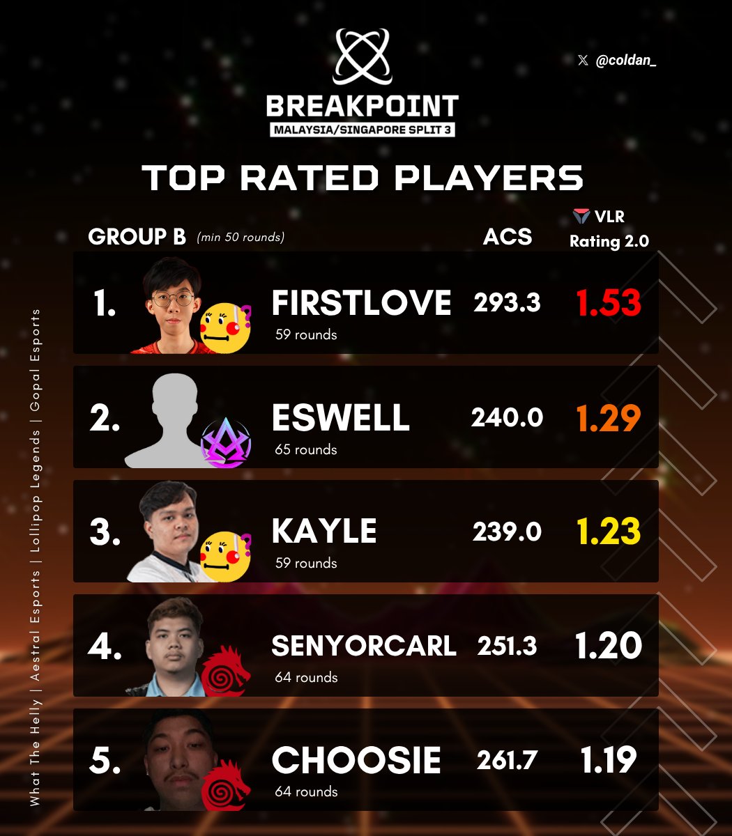 🏆 𝐓𝐎𝐏 𝐑𝐀𝐓𝐄𝐃 𝐏𝐋𝐀𝐘𝐄𝐑𝐒 in
#BREAKPOINT2025 MYSG Split 3
Group Stage

Group A:
🥇 <a href="/JustTwelve_/">Javier |Twelve</a>
🥈 Sickerz
🥉 <a href="/blfivm/">🕴Blfivm</a> 

Group B:
🥇 <a href="/xfrstlv/">FirstLove</a>
🥈 Eswell
🥉 <a href="/omgkayle/">kayle</a>

<a href="/BerryfamCo/">Berryfam Co.</a>