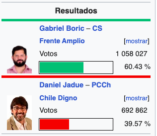 ugo_blacksmith's tweet photo. era obvio, todo el comunismo muy bien adoctrinado fue a votar por #Jara, cerca de 890.000 votos, pero por debajo de los 1.058.000 q obtuvo #Boric ante Jadue, Boric finalmente fue presidente gracias al voto voluntario, esta vez otro gallo canta, pero ojo
#Beware https://t.co/aUcNOB3X8m