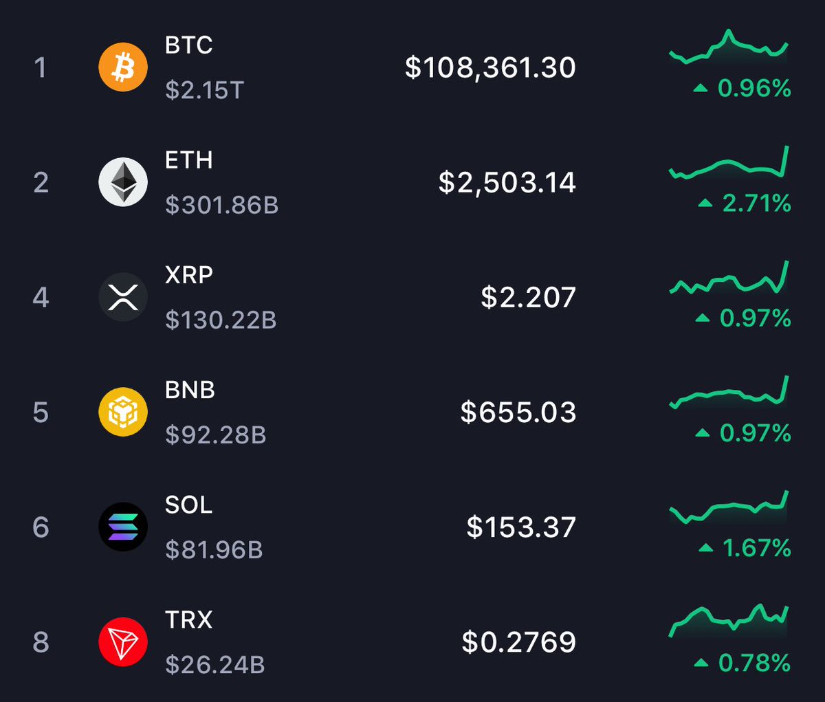 Bitcoin is over $108,000

ETH is over $2,500

SOL is over $150

WE ARE SO BACK