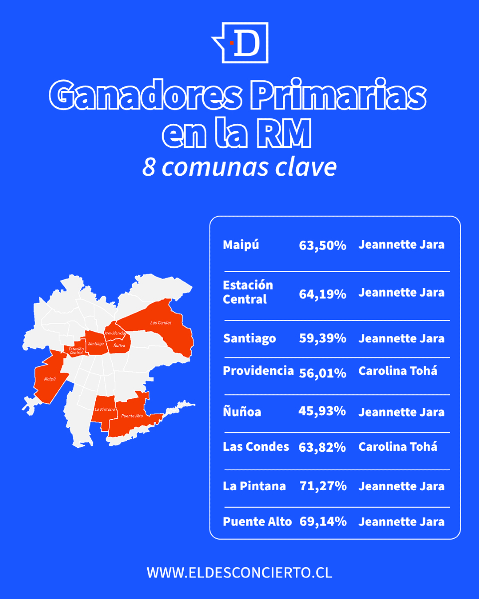 ¿Qué te parecen los resultados?🗳️

🔴Con un 98,27% de las mesas escrutadas, Jeannette Jara se coronó como la ganadora de estas #Primarias2025 con un 60,31% de los votos a nivel nacional, y en la Región Metropolitana, donde se concentra la mayor cantidad de votos, alcanzó un