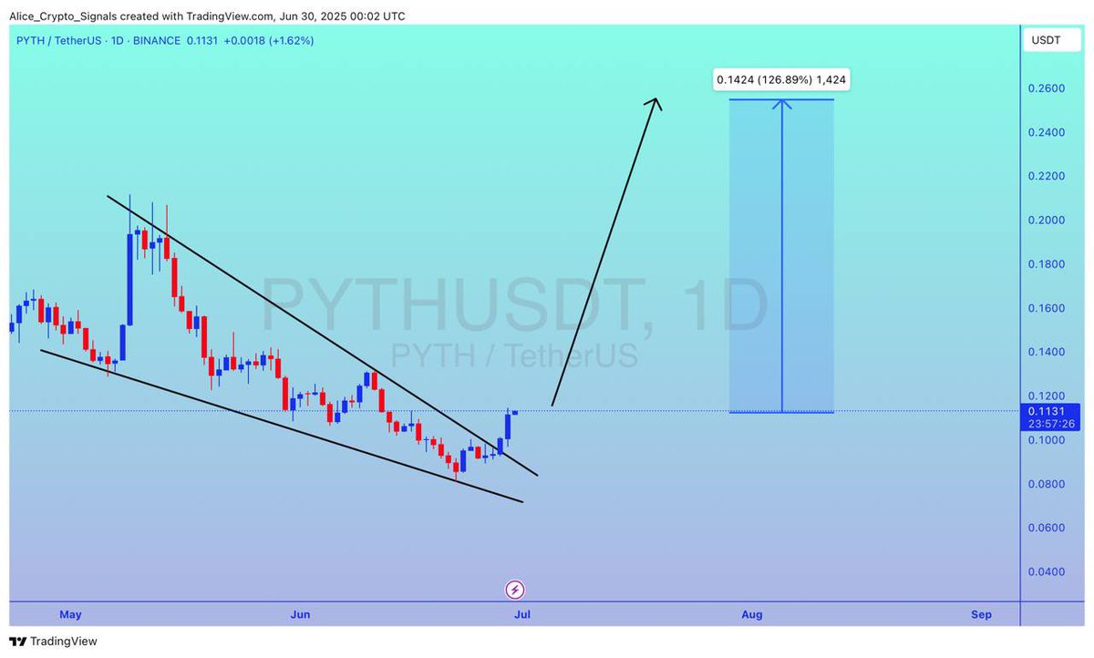 Allice_Crypto's tweet image. $PYTH
UPDATE
#PYTH is making falling wedge pattern. Already breakout done. Expecting 100%+ gain here ✍🏻
#PYTHUSDT #PYTHBTC #BTC #Bitcoin #Crypto