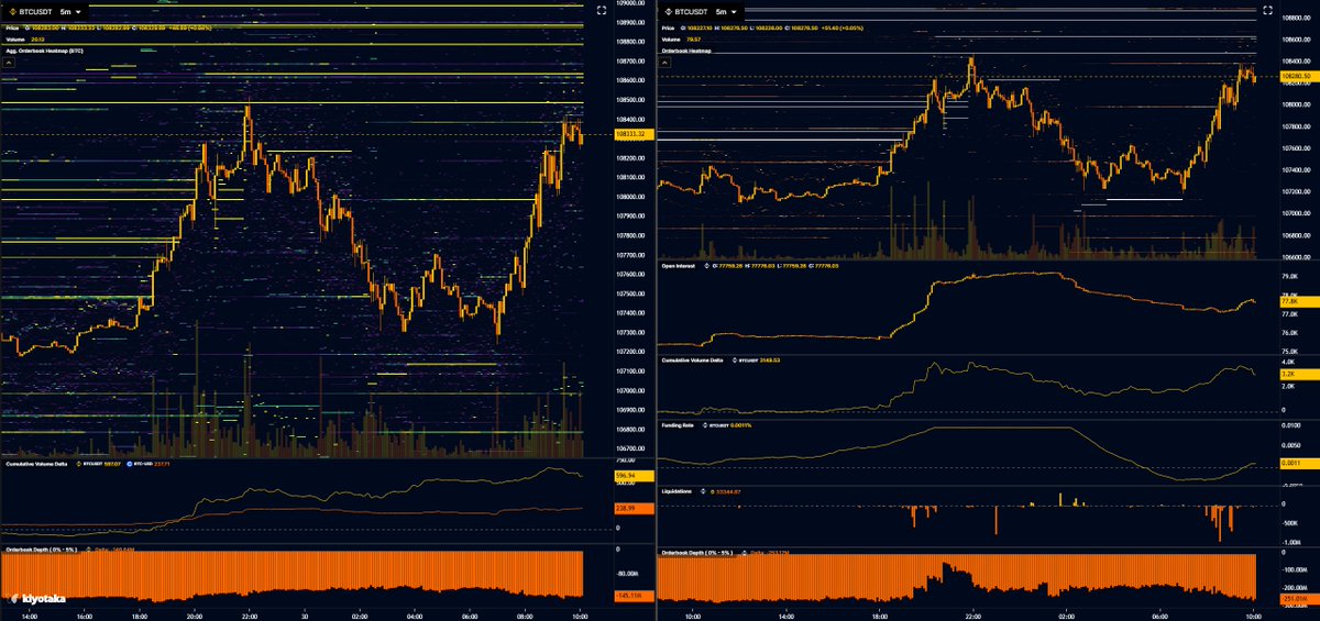 $BTC 
Update:
Early week predatory algo running price up here
- spot taker bid (market buying)
- perp taker bid (longs opening)

games are being played here thus far but keeping a close eye on flow