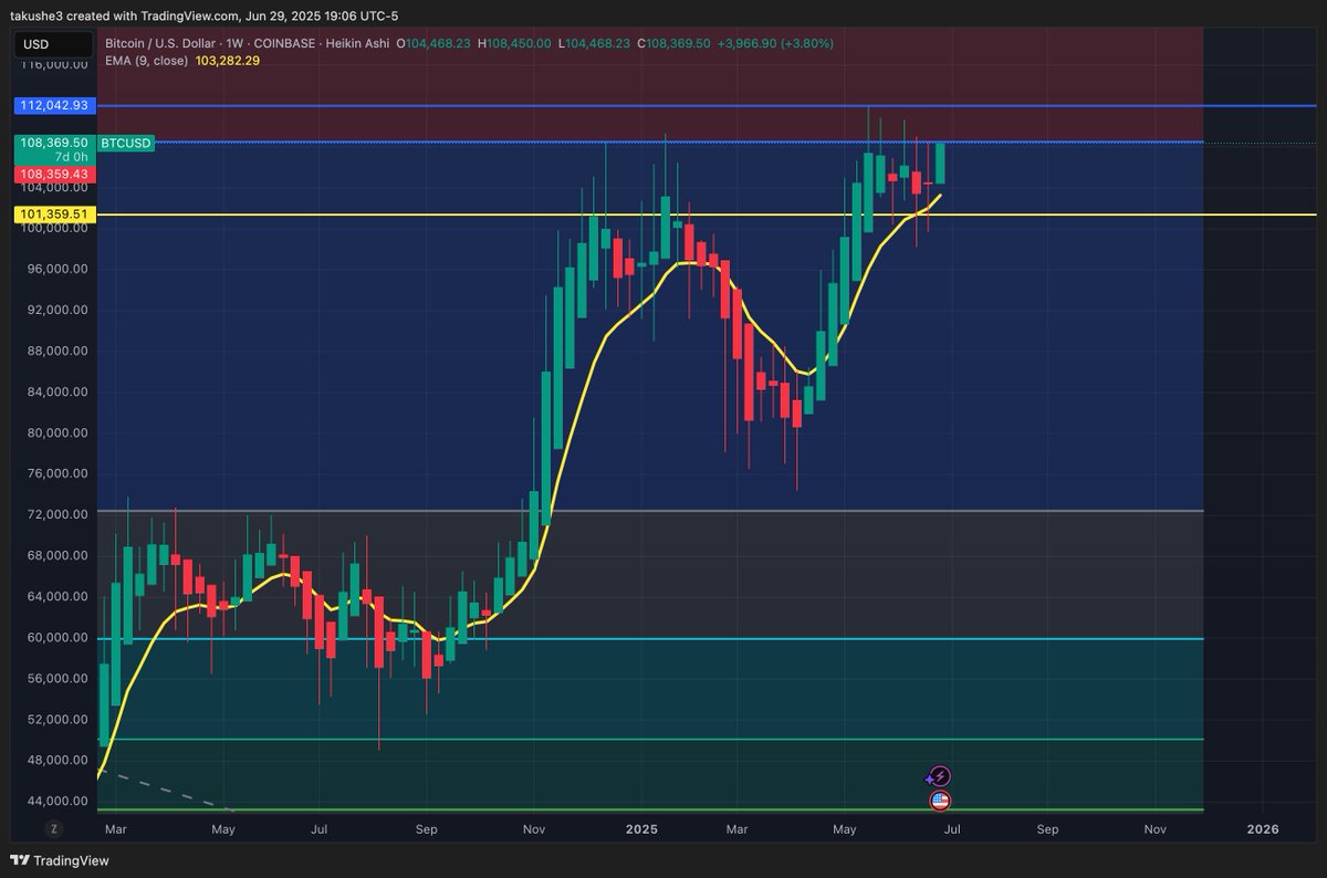 Retest complete. Breakout imminent. Much higher. Stay strong, stay focused. $BTC