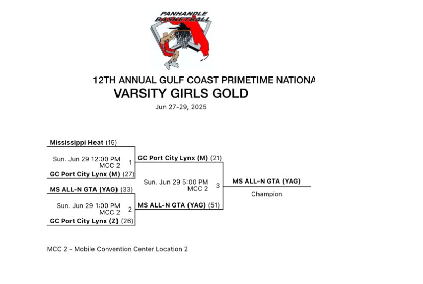 YagBallers's tweet photo. Congratulations ladies‼️ 12th Annual Gulf Coast Primetime Nationals Champions‼️ 🔴🔵 #msalln #gta #yagnation record (35-8) https://t.co/Y0MFcA8k5L