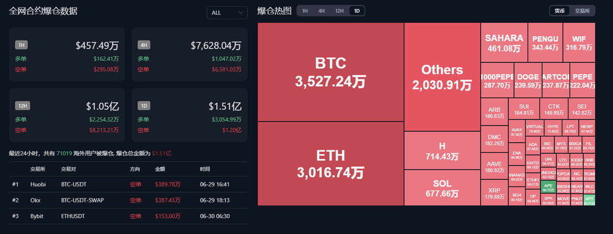 全网合约爆仓数据：
最近24小时，共有 71019 用户被爆仓, 爆仓总金额为 $1.51亿