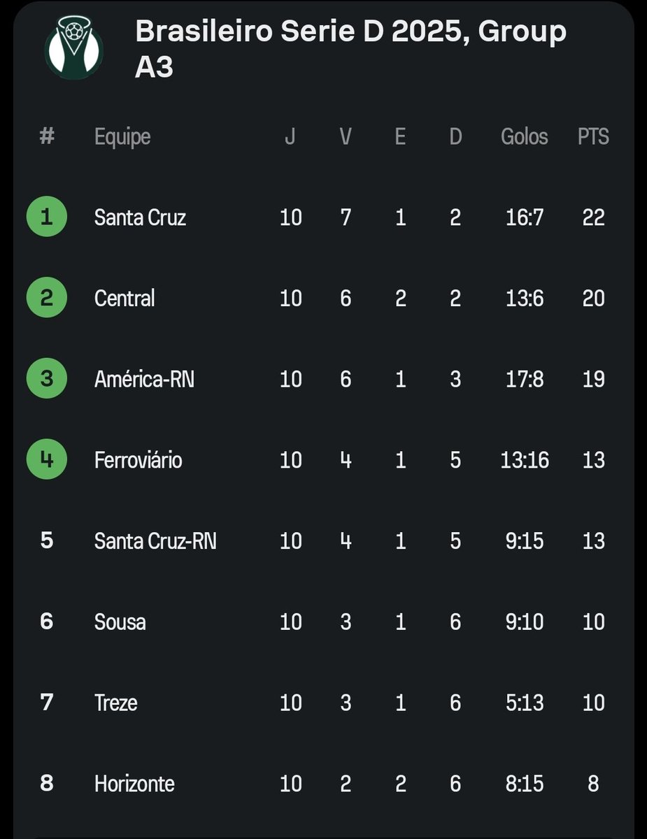 WericJunior_'s tweet image. E o Sousa, que até o presidente Aldeone Abrantes dava como morto, revive na Série D após a vitória de 3x1 contra o Horizonte.

Agora Sousa e Treze terão 4 decisões pela frente na briga pela última vaga, incluindo um confronto direto entre as duas equipes.
