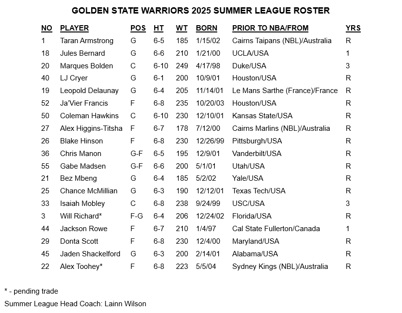 Warriors announce their Summer League roster, including second-round picks Alex Toohey and Will Richard, plus UDFA signings Coleman Hawkins, Chance McMillan and L.J. Cryer. 

It's standard for Summer League rosters to fluctuate quite a bit. Media Day tomorrow morning.