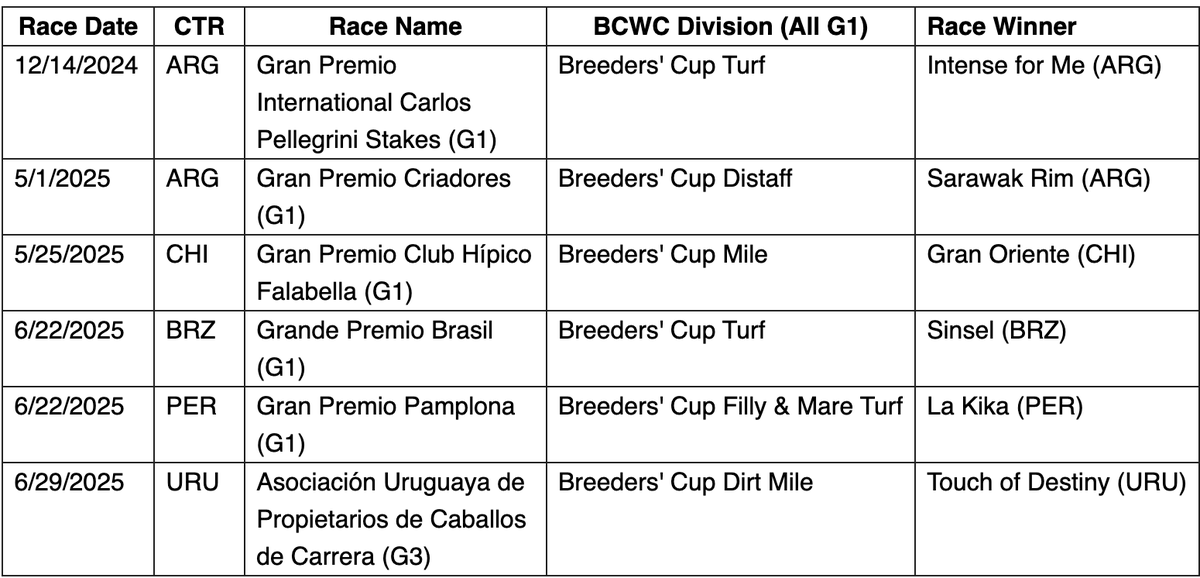 Todos los clasificados por Sudamérica para la <a href="/BreedersCup/">Breeders' Cup</a> 2025 via el programa Win and You're In
<a href="/ClaireECrosby/">Claire (Novak) Crosby</a> <a href="/GlobalMediaTurf/">Global Media Turf</a> <a href="/HipismoyPunto/">Hipismo.Net</a> <a href="/Objetivo_BC/">Objetivo Breeders’ Cup</a>