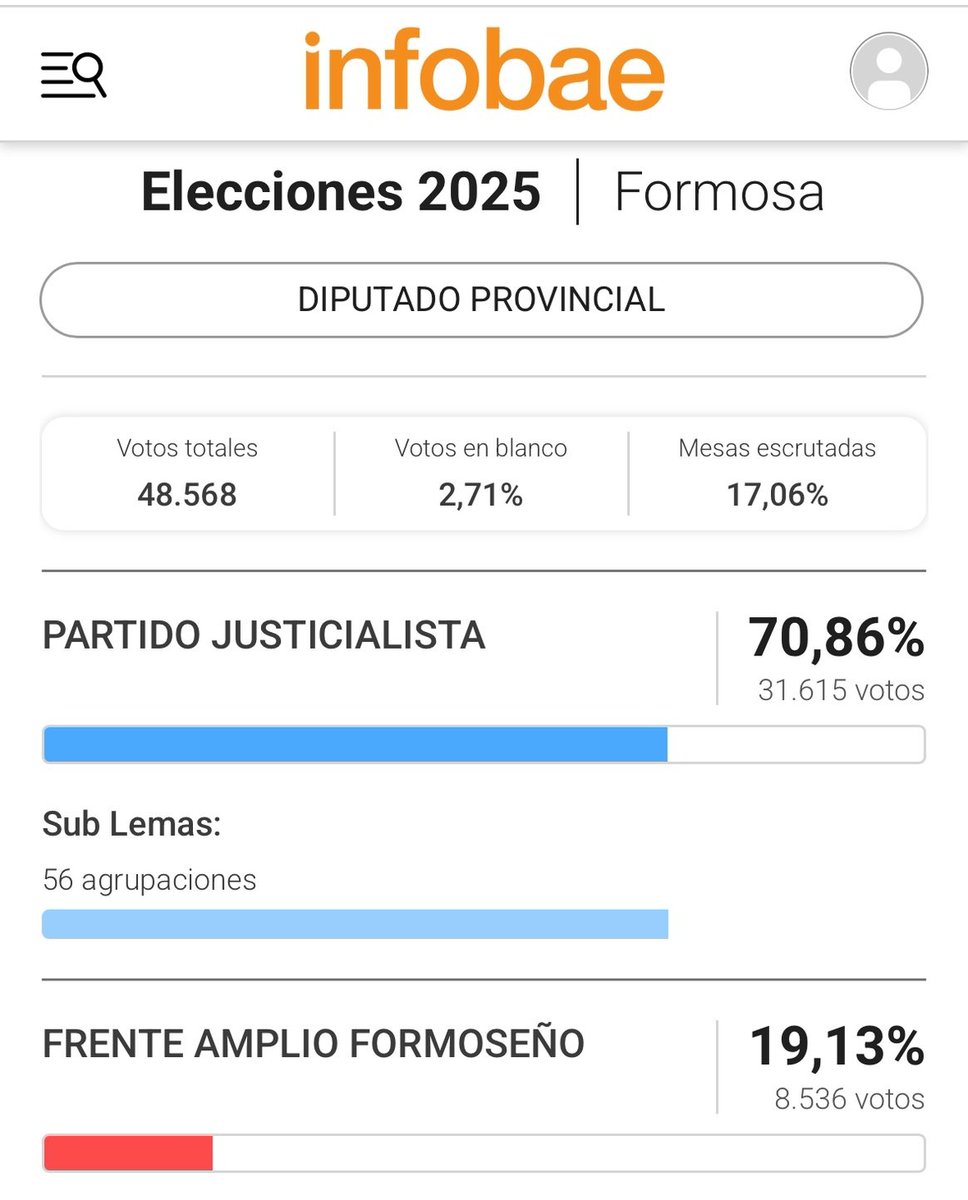 En Formosa ganó el Peronismo con el 70% de los votos.

Merecen cagar en pozos hasta el último día de sus vidas.