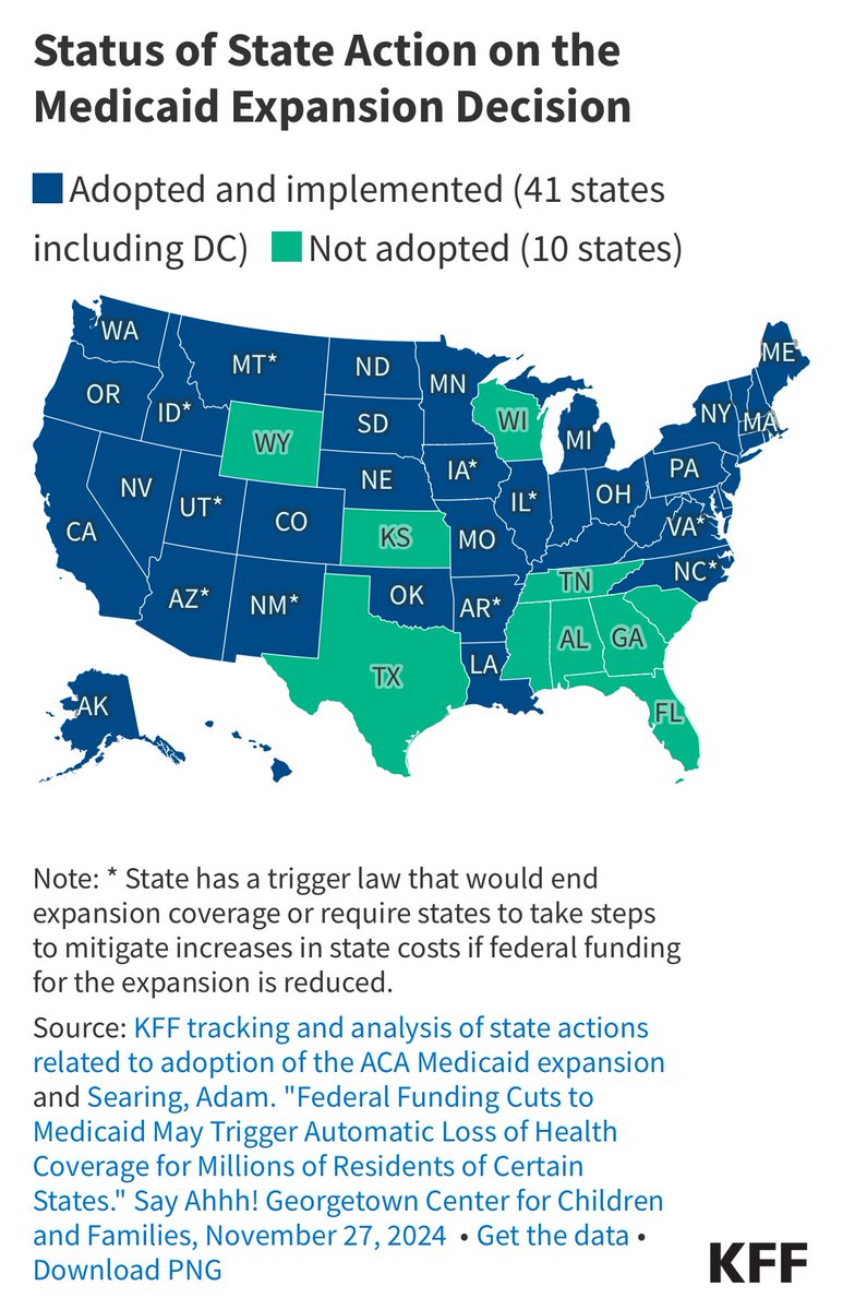 OBBBA guts Medicaid by $930 billion - but that’s not enough for Rick Scott, who wants additional cuts in all but 10 states. 

Even worse? His amendment could trigger the complete end of the ACA’s Medicaid expansion in several states (see asterisks). From .<a href="/KFF/">KFF</a>:
