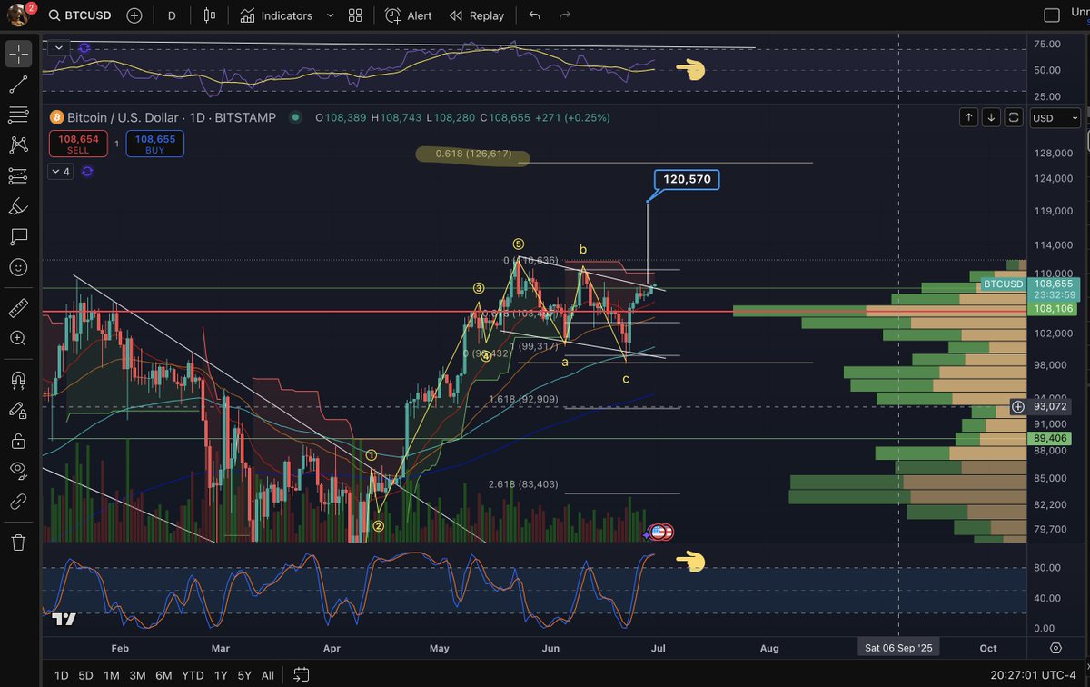 $BTC update, got to keep this move above $108,600 and run that stoch rsi overbought. Then we go much higher