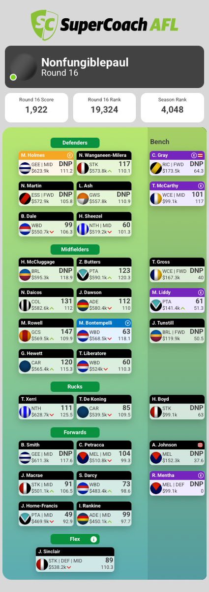 PaulBaggers's tweet photo. Final team let’s see if we can crack the top 1000 by seasons end will need some injury luck because the trades are thin 😂😂

#SuperCoach https://t.co/Jy2X7ZR9b9