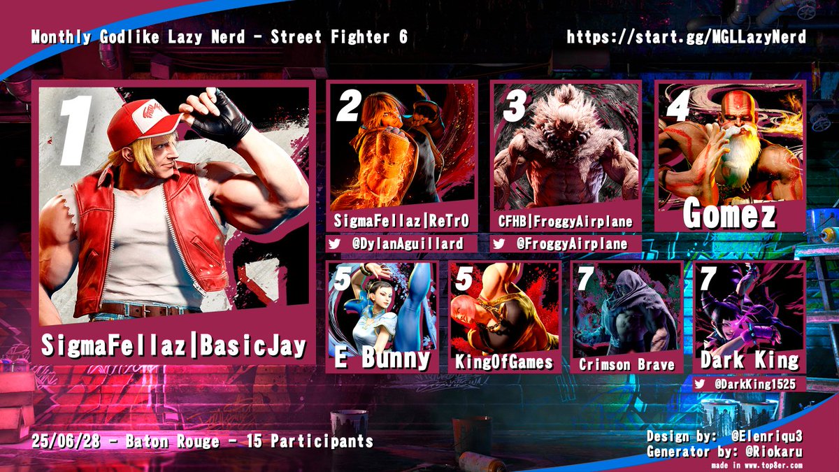 LAFGCTV's tweet photo. Congratulations to our Top 8 players from yesterday's brackets!

@DylanAguillard @FroggyAirplane @DarkKing1525 @84DaysWithout @Solidsneak47 @quintonjasonjr @Dragosiege @True_Loki21 @LazyNerdsDesign  @PoyoPower_FGC @LiquidSwordGuy https://t.co/8iuwptflX2