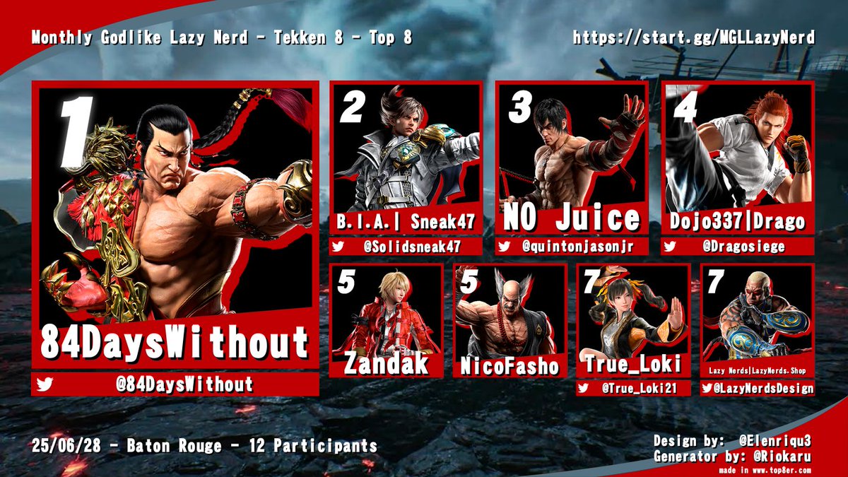 LAFGCTV's tweet photo. Congratulations to our Top 8 players from yesterday's brackets!

@DylanAguillard @FroggyAirplane @DarkKing1525 @84DaysWithout @Solidsneak47 @quintonjasonjr @Dragosiege @True_Loki21 @LazyNerdsDesign  @PoyoPower_FGC @LiquidSwordGuy https://t.co/8iuwptflX2