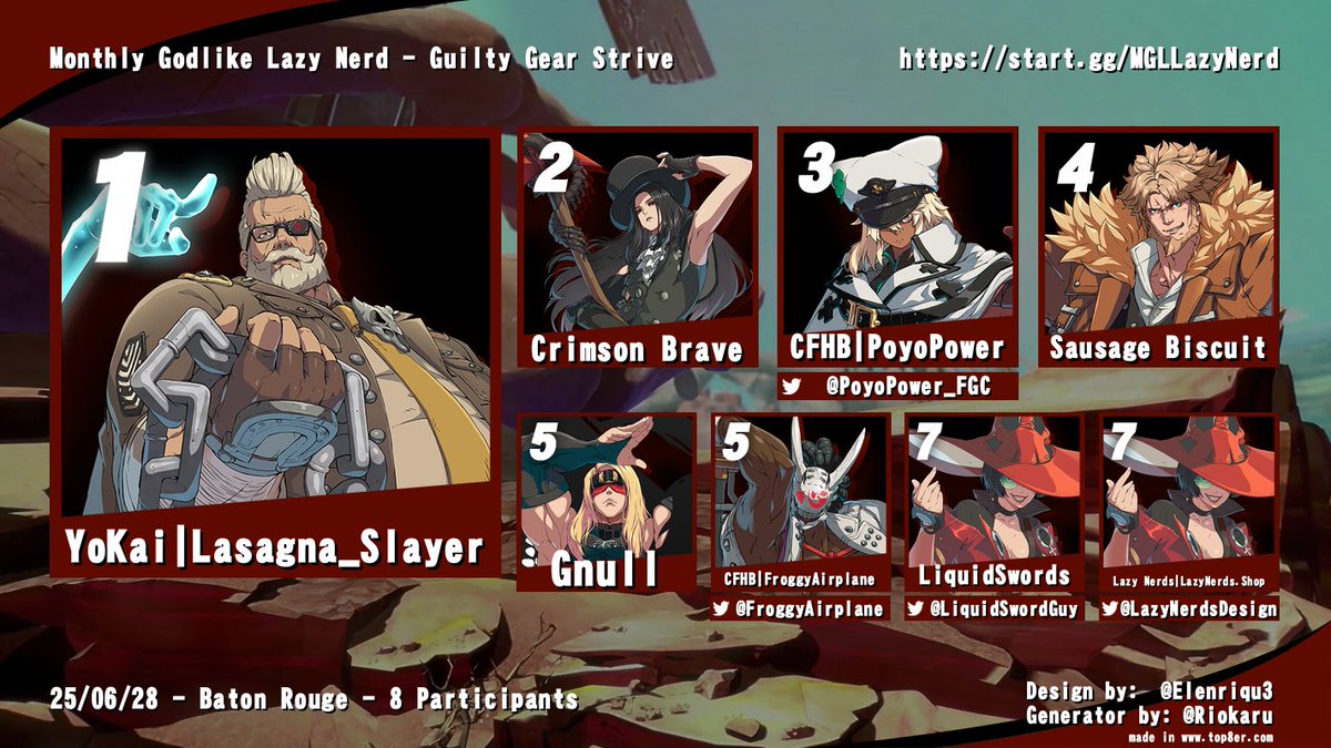 LAFGCTV's tweet photo. Congratulations to our Top 8 players from yesterday's brackets!

@DylanAguillard @FroggyAirplane @DarkKing1525 @84DaysWithout @Solidsneak47 @quintonjasonjr @Dragosiege @True_Loki21 @LazyNerdsDesign  @PoyoPower_FGC @LiquidSwordGuy https://t.co/8iuwptflX2