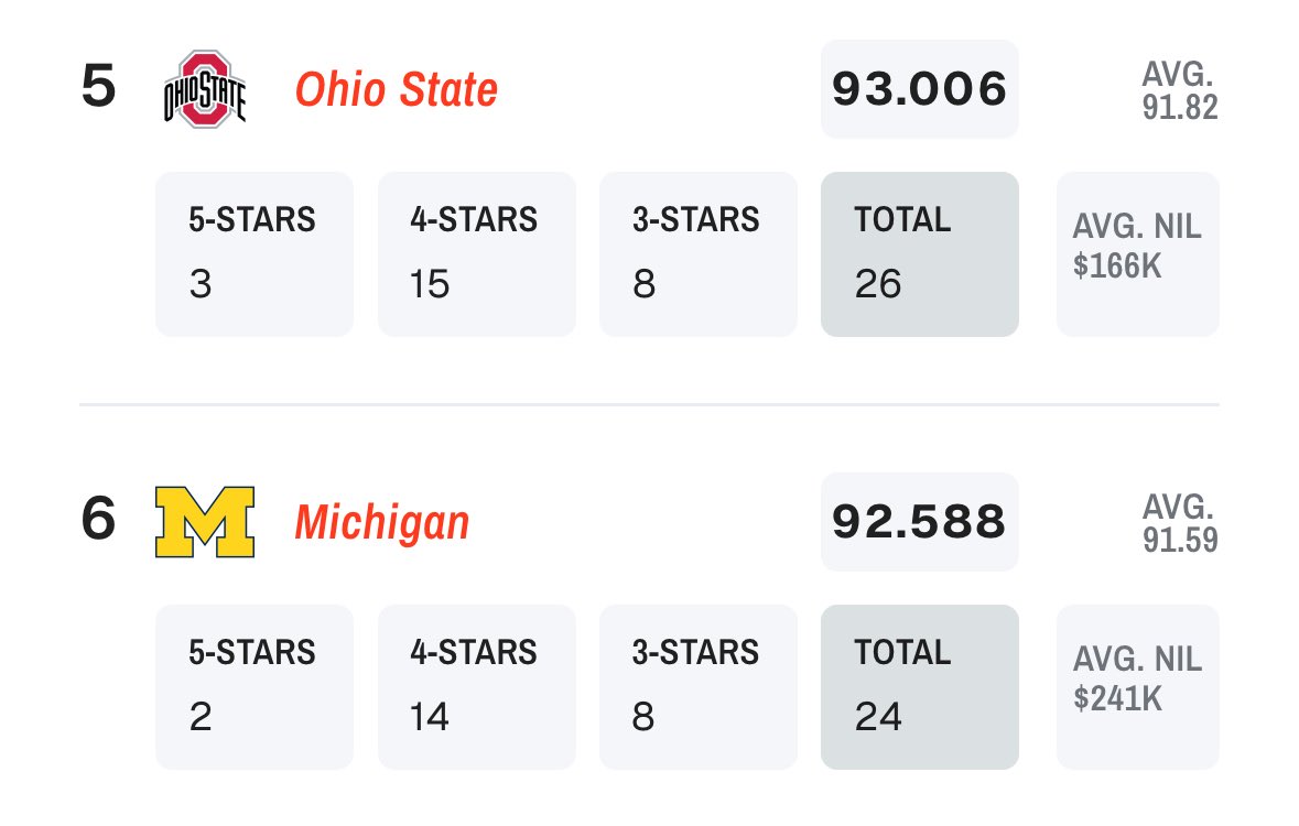 Fun fact: Michigan spent 1.5 million more than Ohio State during the 2025 recruiting cycle

5.8 million compared to 4.3 million (35% more)