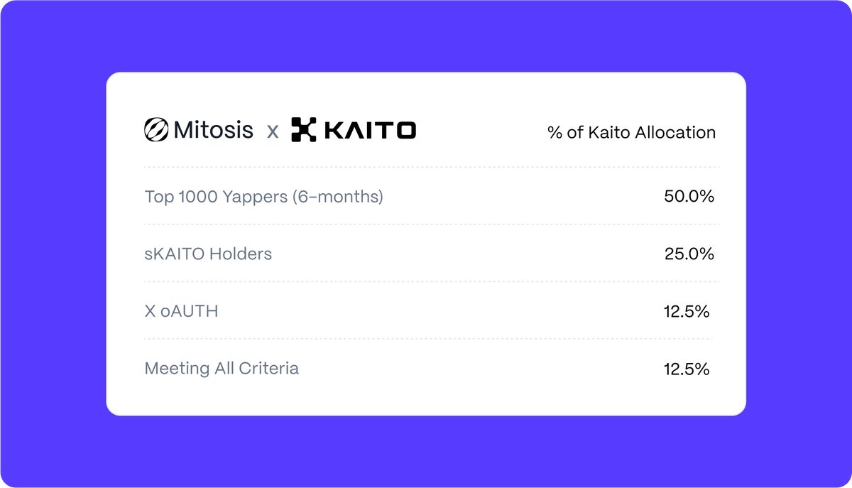 JonnaCampbel327's tweet photo. Mitosis is reshaping the DeFi landscape with an unparalleled approach to liquidity. By leveraging #miAssets and #maAssets, @MitosisOrg allows liquidity to work harder, transforming static assets into programmable, adaptable tools to maximize returns. 

Imagine being part of a community where you not only gain access to optimized liquidity but also hold governance power through transparent voting.

With the Mitosis Chain’s cross-chain capabilities, your capital seamlessly flows to where it earns the best yields.

If you're still figuring things out, don’t miss out dive into the docs and engage! What strategy are you using to harness the power of #Mitosis? Let's share insights!