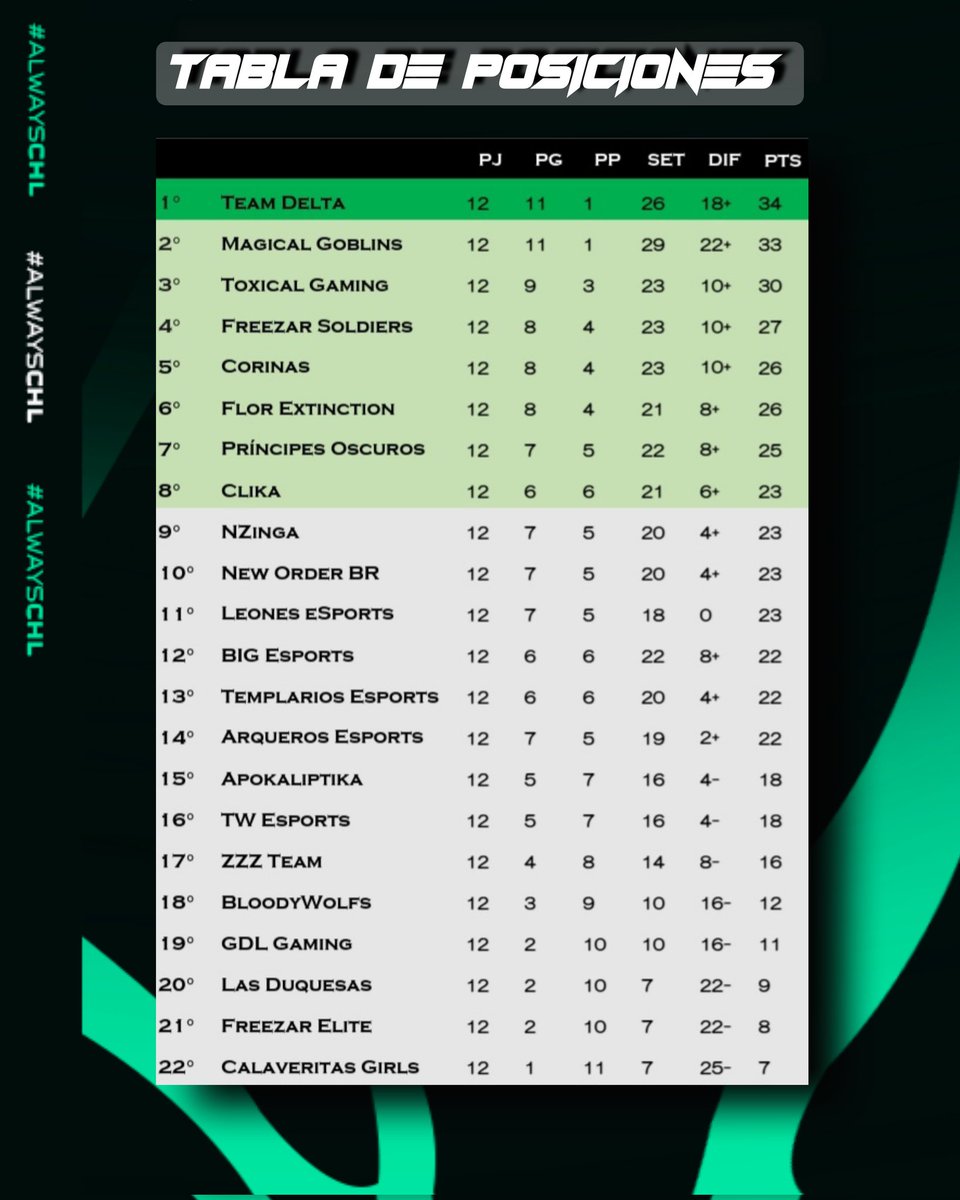 CHL • SUPERLIGA • (@chliga2) on Twitter photo #ClashRoyale | RESUMEN DE LA LIGA
▪︎ Posiciones actuales ▪︎
▪︎ 🇨🇱 <a href="/TDelta_CR/">Team Delta (Δ)</a>
▪︎ 🇲🇽 <a href="/Magical_Goblins/">Magical Goblins</a>
▪︎ 🇦🇷 <a href="/ToxicalGamingGG/">👑𝕋𝕠𝕩𝕚𝕔𝕒𝕝 𝔾𝕒𝕞𝕚𝕟𝕘👑</a>
▪︎ 🇧🇷 <a href="/FreezarSoldiers/">⭐Freezar Soldiers⭐</a>
▪︎ 🇦🇷 <a href="/CorinasCS/">Corinas</a>
▪︎ 🇵🇪 <a href="/CRFlordeLoto/">CR Flor de Loto</a>
▪︎ 🇲🇽 <a href="/Principes_Oscur/">Príncipes Oscuros</a>
▪︎ 🇦🇷 <a href="/ClikaCR/">Clika</a>
#AlwaysCHL #ClashRoyale | RESUMEN DE LA LIGA
▪︎ Posiciones actuales ▪︎
▪︎ 🇨🇱 <a href="/TDelta_CR/">Team Delta (Δ)</a>
▪︎ 🇲🇽 <a href="/Magical_Goblins/">Magical Goblins</a>
▪︎ 🇦🇷 <a href="/ToxicalGamingGG/">👑𝕋𝕠𝕩𝕚𝕔𝕒𝕝 𝔾𝕒𝕞𝕚𝕟𝕘👑</a>
▪︎ 🇧🇷 <a href="/FreezarSoldiers/">⭐Freezar Soldiers⭐</a>
▪︎ 🇦🇷 <a href="/CorinasCS/">Corinas</a>
▪︎ 🇵🇪 <a href="/CRFlordeLoto/">CR Flor de Loto</a>
▪︎ 🇲🇽 <a href="/Principes_Oscur/">Príncipes Oscuros</a>
▪︎ 🇦🇷 <a href="/ClikaCR/">Clika</a>
#AlwaysCHL