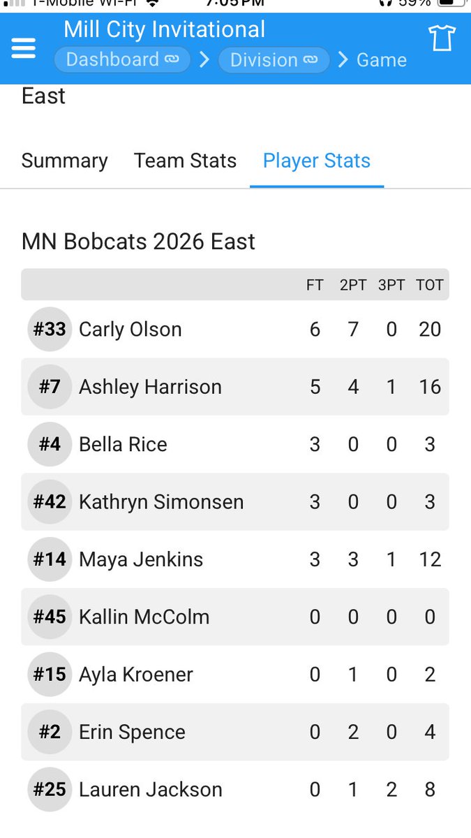 The Bobcats win 68-62 and our Farmington girls have 44 out of the 68 team points. Great job, ladies! Excited to get back to work in July! #tigerpride