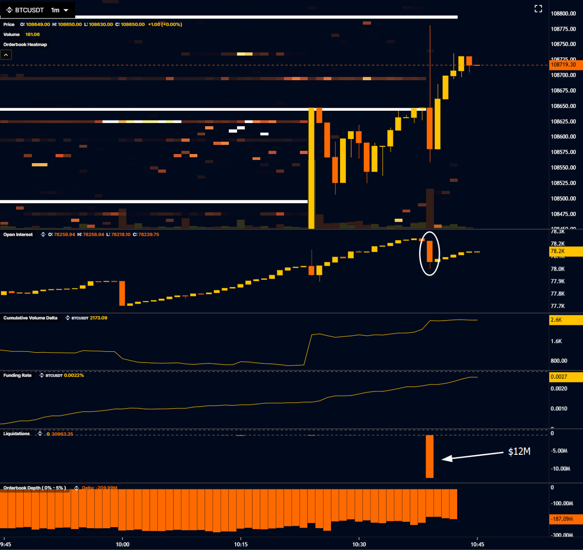$BTC
Casual $12M Short liquidated by this algo