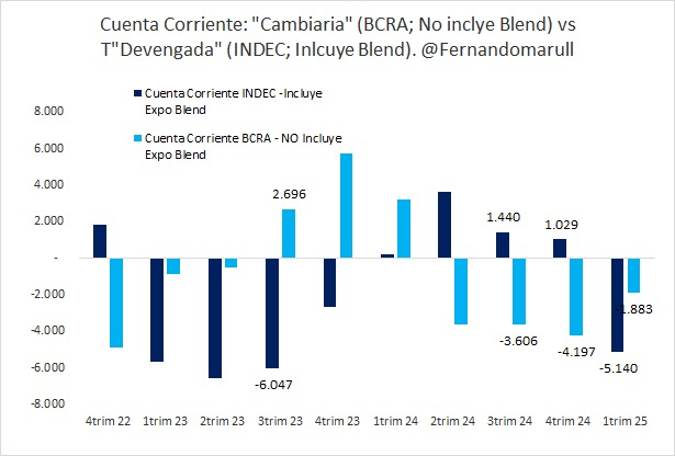 Crecer no es gratis, y el crecimiento no llegó solo.
En paralelo al dato de actividad, se publicó otro que sí fue tapa de todos los diarios: la cuenta corriente marcó un rojo feroz. Un déficit de USD 5.191 millones en el primer trimestre, el más fuerte de la era Milei.

¿Qué