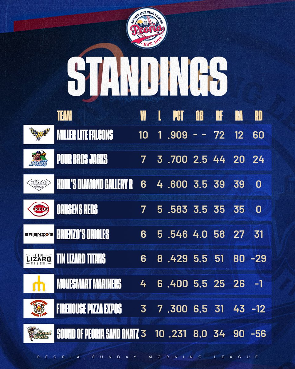 Peoria Sunday Morning League Standings heading into July.. 

#PeoriaSundayMorningLeague