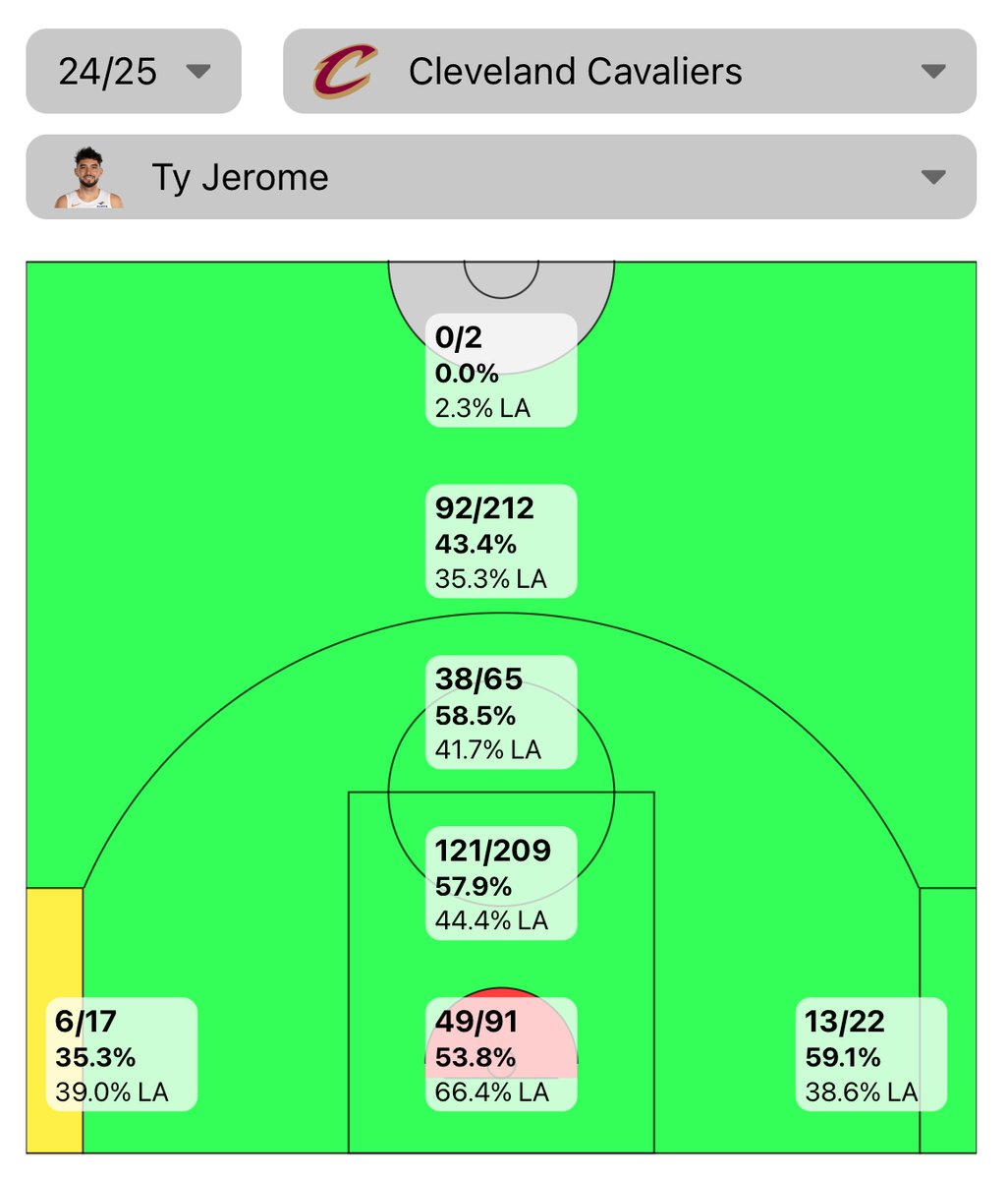 Ty Jerome '24-'25 shot chart...

56.9% on 218 floaters. Highest floater FG% of any non-center in the entire league. Unrestricted FA!