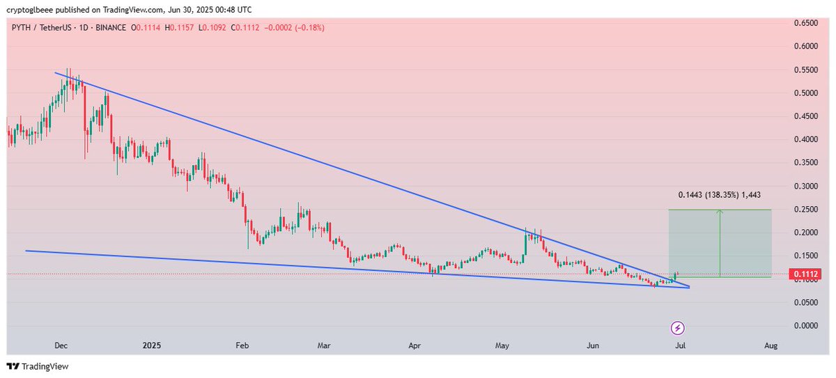 $PYTH
Moving exactly as we predicted. 
Managed breakout with 24% Spot profit so far😎
Positive retest can carry it to the next target✍️
#PYTH