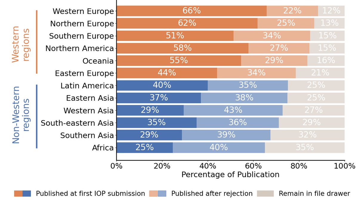 People assume that every scientific paper, no matter how good/bad, is eventually published somewhere. 
We studied fate of 126K papers rejected from 63 journals and found that 
1. Many papers never published
2. Especially papers by authors from non-Western countries