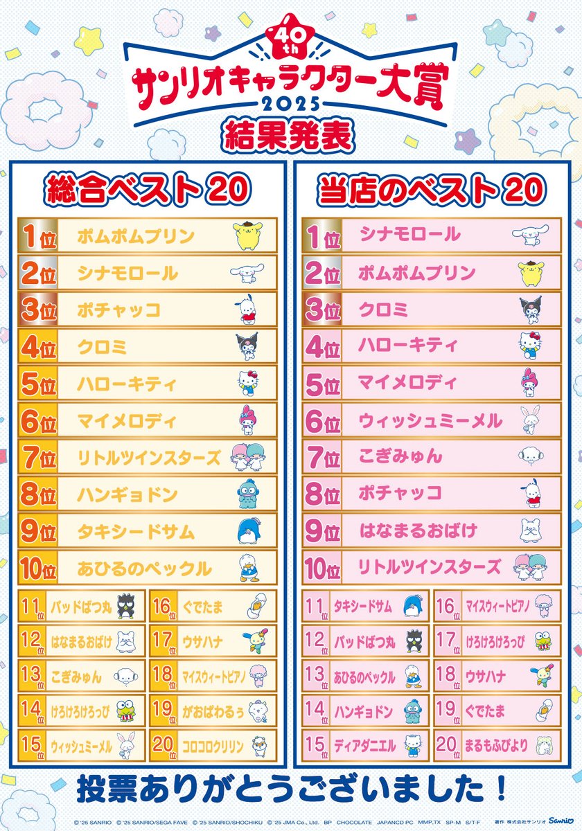 2025年 #サンリオキャラクター大賞🏆✨

ピューロランドの投票で
1位～3位に輝いたのは、
🥇シナモン
🥈プリン
🥉クロミだよ👏

たくさんの応援をありがとうございました❤️
#ピューロ