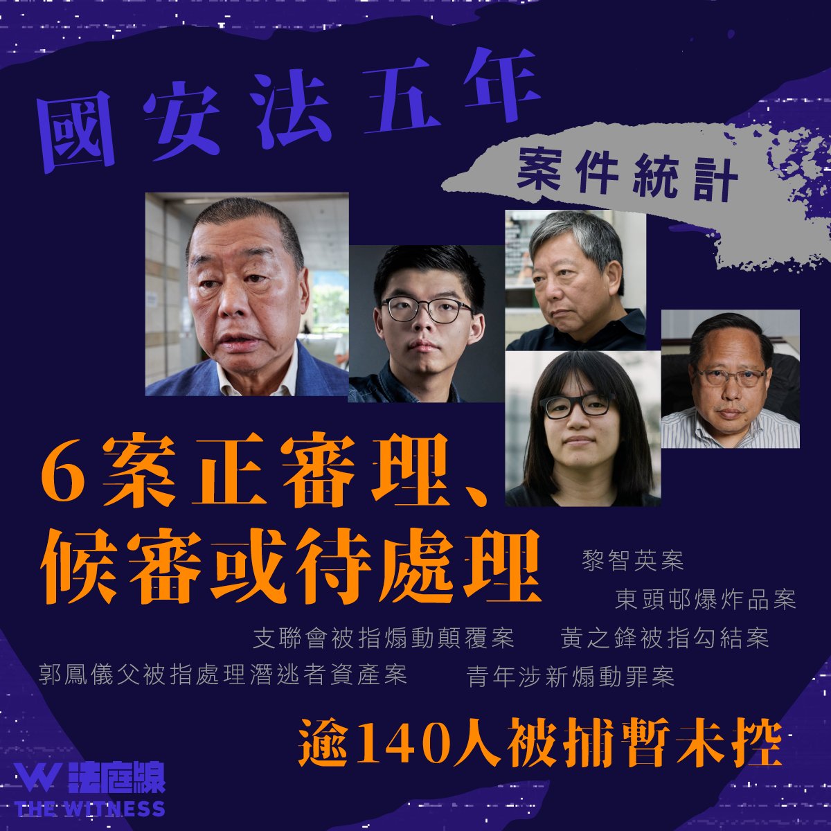 專題：國安法五年｜共61案進入法庭　6案正審理、候審或待處理　逾140人被捕暫未控
bit.ly/4l3xISp