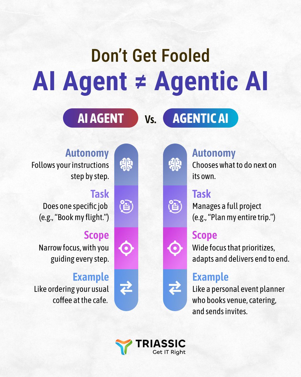 TriassicSolns's tweet image. Choosing Autonomy: AI Agent vs Agentic AI.

AI Agent follows step-by-step; Agentic AI self-directs complex projects.

Gain speed, cut errors, and focus on strategy.
Ready for true autonomy? Let’s chat!

#AgenticAI #Innovation #TriassicSolutions