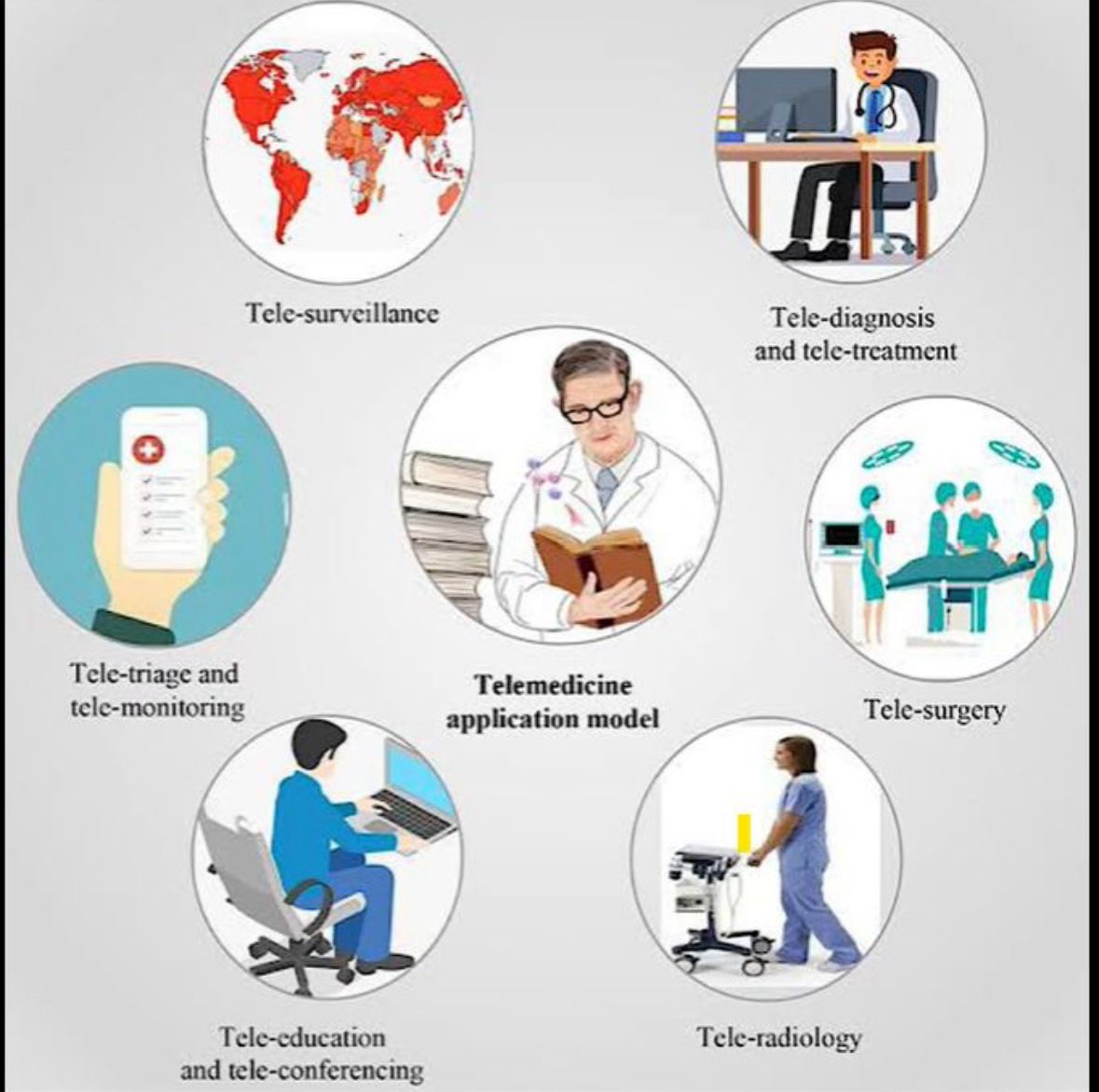 Telemedicine is changing the way we access healthcare, breaking down barriers and providing medical expertise at our convenience. 
These are the various telemedicine application models that are reshaping the healthcare industry.  #Telemedicine