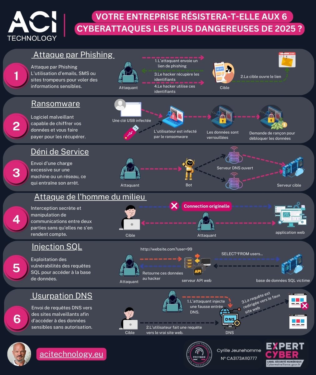 ACI_Technology's tweet image. ⚠️ Prêt face aux 6 cyberattaques les plus dangereuses de 2025 ? Phishing, ransomware, MITM, déni de service... ACI Technology sécurise efficacement votre entreprise !

📞 01 84 16 09 73
 🔗bit.ly/41a9wVK 

#ACItechnology #Cybersécurité