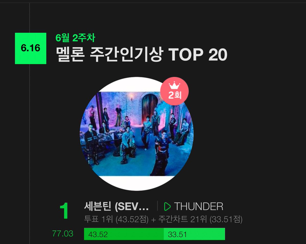 horanghaeBK's tweet photo. Seventeen and Thunder has won Melon top weekly Artist for four consecutive weeks. Thunder now ties with Super as seventeen songs with most Melon top weekly Artist awards. 

*A songs can be nominated for a maximum of 4 times 
Congratulations @pledis_17 🥹 https://t.co/JMLHMjazB0