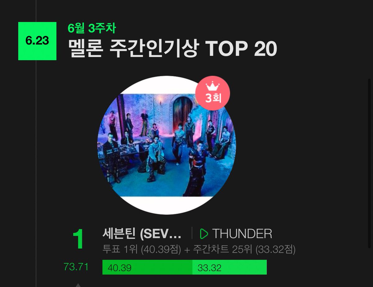 horanghaeBK's tweet photo. Seventeen and Thunder has won Melon top weekly Artist for four consecutive weeks. Thunder now ties with Super as seventeen songs with most Melon top weekly Artist awards. 

*A songs can be nominated for a maximum of 4 times 
Congratulations @pledis_17 🥹 https://t.co/JMLHMjazB0