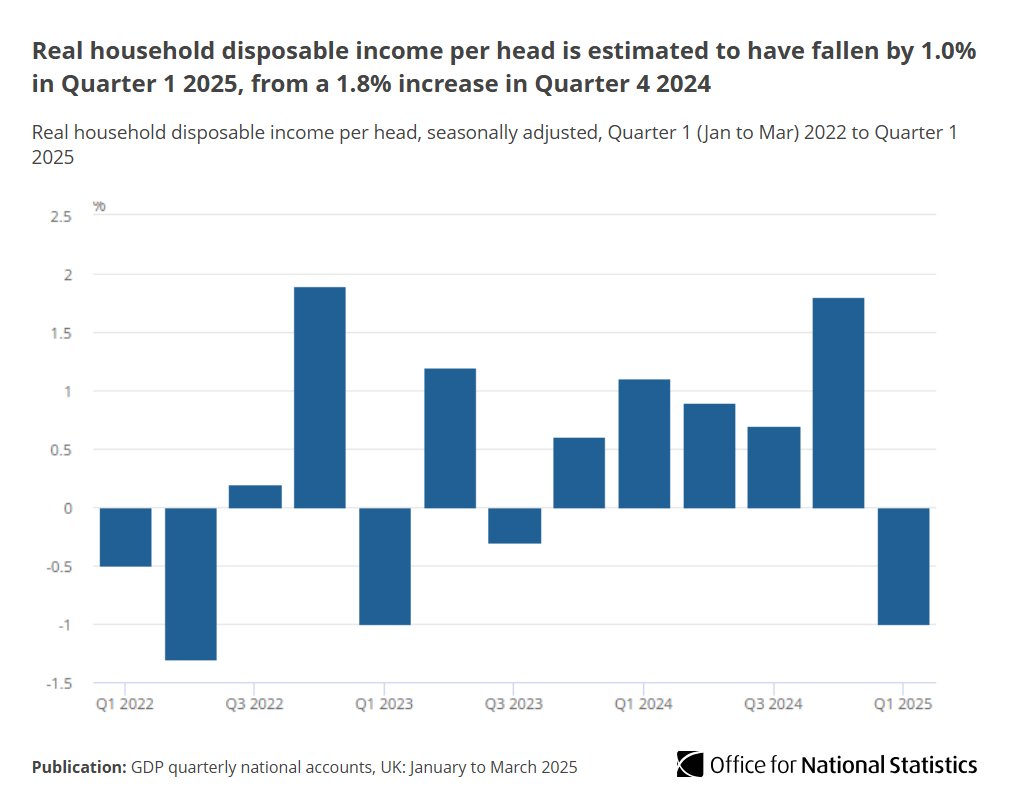 Real household disposable income per head is estimated to have fallen by 1.0% in Quarter 1 (Jan to Mar) 2025, down from a 1.8% rise in Quarter 4 2024 (Oct to Dec) 2024.

Read more ➡️ ons.gov.uk/economy/grossd…