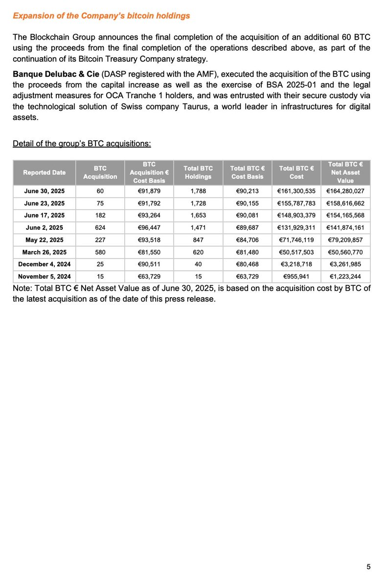 _ALTBG's tweet image. 🟠 The Blockchain Group confirms the acquisition of 60 BTC for ~€5.5 million, the holding of a total of 1,788 BTC, and a BTC Yield of 1,270.7% YTD⚡️
Full Press Release (EN): theblockchain-group.com/wp-content/upl…
Full Press Release (FR): theblockchain-group.com/wp-content/upl…
BTC Strategy (EN):…