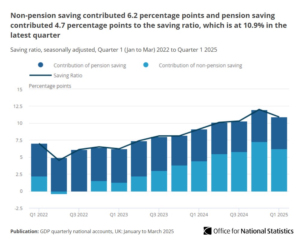 The household saving ratio decreased this quarter by 1.1 percentage points to 10.9%, driven by a fall in non-pension savings contributions.