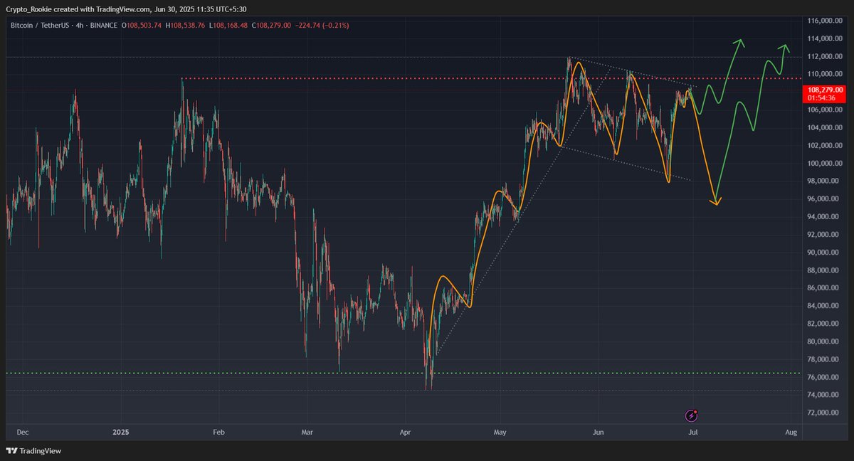 SyAzCrypto1's tweet image. Major flag formation  on #BTC, two scenarios likely to play out.
