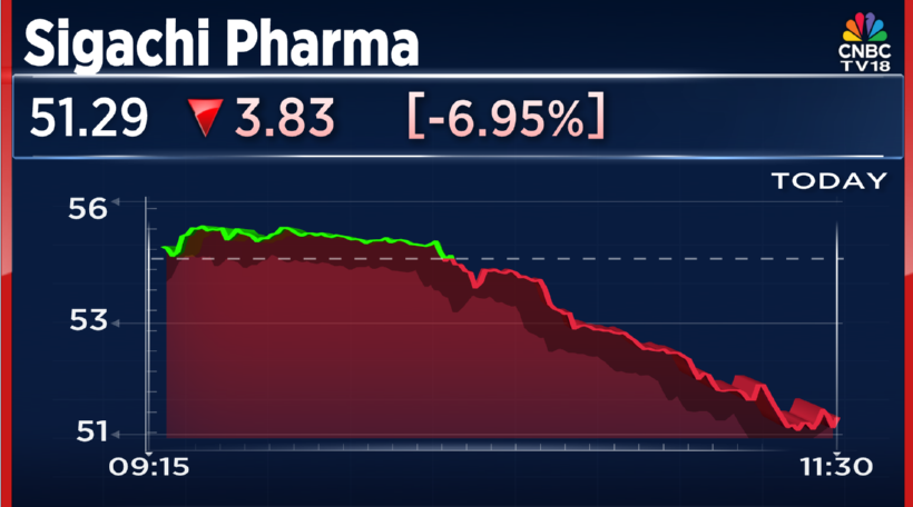 CNBCTV18Live's tweet photo. #FromANI | A reactor blast took place at #SigachiPharma in #Telangana, nearly 15-20 people were injured, stock down nearly 7% https://t.co/RJCX5YD5Rr