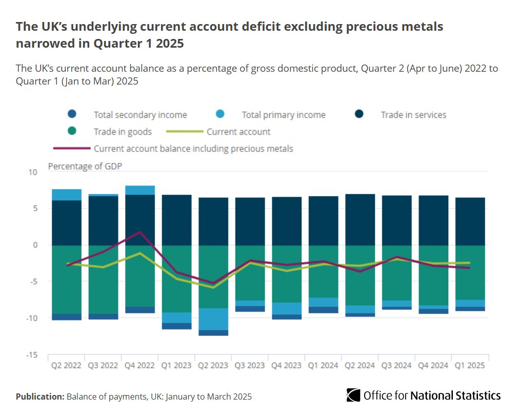 The underlying UK current account deficit narrowed by £0.1 billion to £18.6 billion (2.5% of GDP) in Quarter 1 (Jan to Mar) 2025.

Read more ➡️ ons.gov.uk/economy/nation…