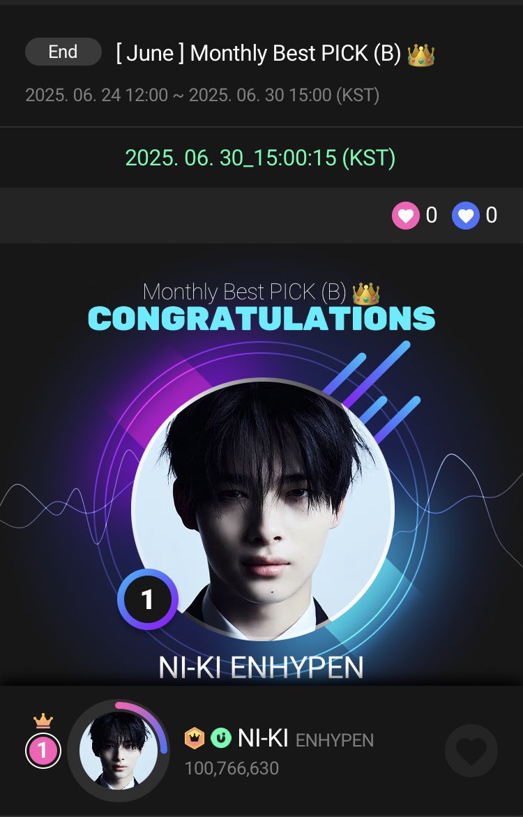 Congratulations 🎉 
ニキペン皆様、お疲れ様でした^_^
毎回緊張するけど勝つと嬉しい😆

#ENHYPEN #엔하이픈_니키
<a href="/ENHYPEN_members/">ENHYPEN</a>