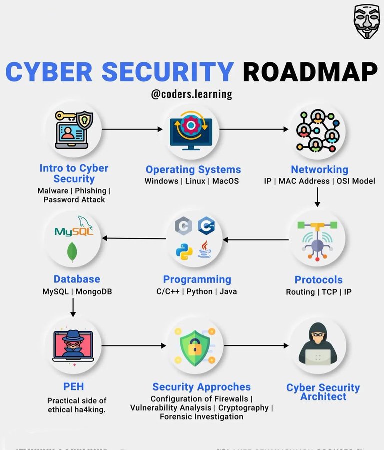 If you're interested in Cybersecurity, check out this plan.