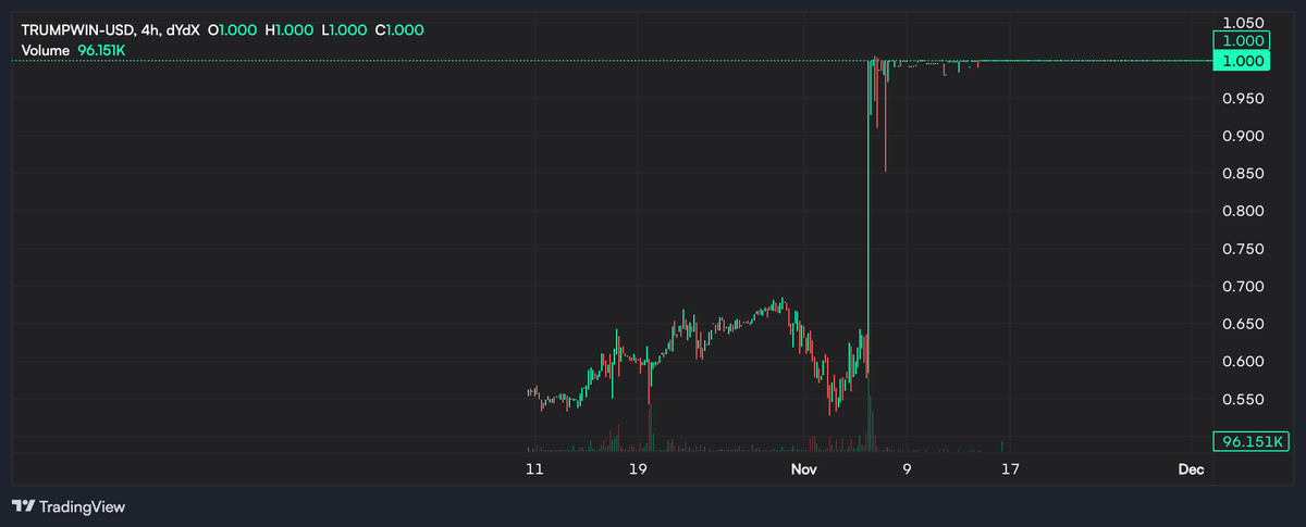 HIP-3 Will Unlock variety of Prediction Markets.

They will call this " Prediction Market Perpetuals "

A New Era of Event-Driven Derivatives Trading

This can include political elections, sports, financial markets, and more.

As an example, the TRUMPWIN-USD market tracks the