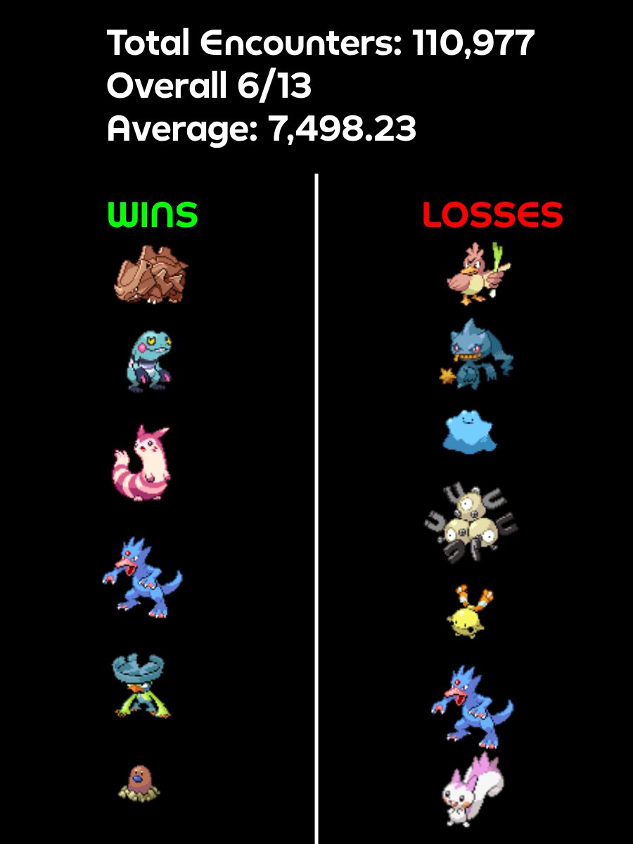 connor8192's tweet image. as #safariweek2025 comes to a close, here is my final numbers. my best safari week in terms of shinies, glad to have done over 100k. going to do some overtime and finish my last phase