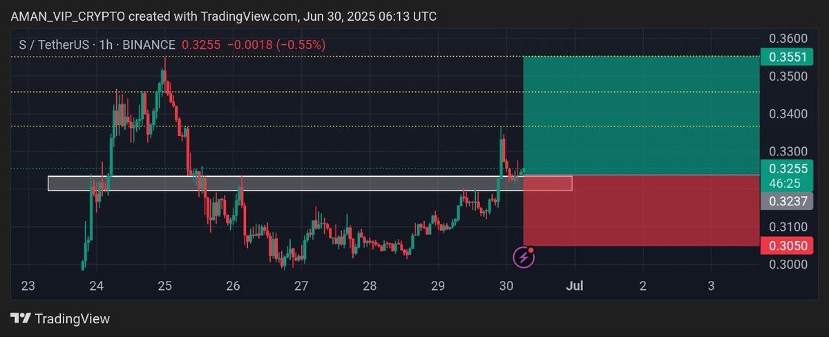 🔴 TRADE -  S/USDT

👉 Type -   LONG
👉 Mode - Isolated
👉 Leverage- 2X to 3X 

📌Buy Zone -  0.325$ to 0.315$

🎯Target 

1.  0.328$
2.  0.333$
3.  0.338$
4.  0.344$
5.  0.353$

🛑Stop loss 0.315$ -( SL Must Use )

🔥Disclaimer 👉 This is my personal analysis for  educational