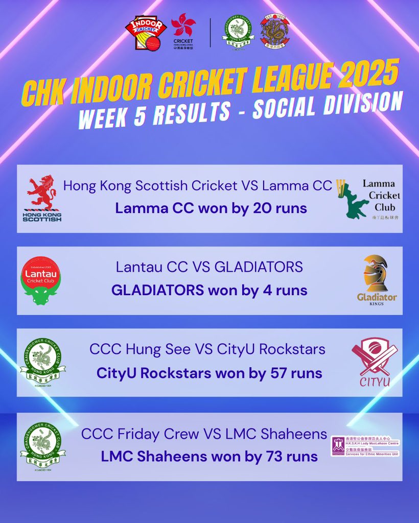 Here are the results from Week 5 of the CHK Indoor League 2025!

🔥Keep an eye on our social media accounts for more updates and information.

#HKcricket #cricket #CHKIndoorLeague2025 #CHKLeague
