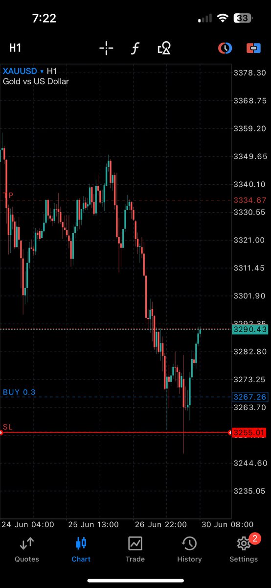 #XAUUSD 

GM traders 
Wishing you’ll a profitable week ahead
