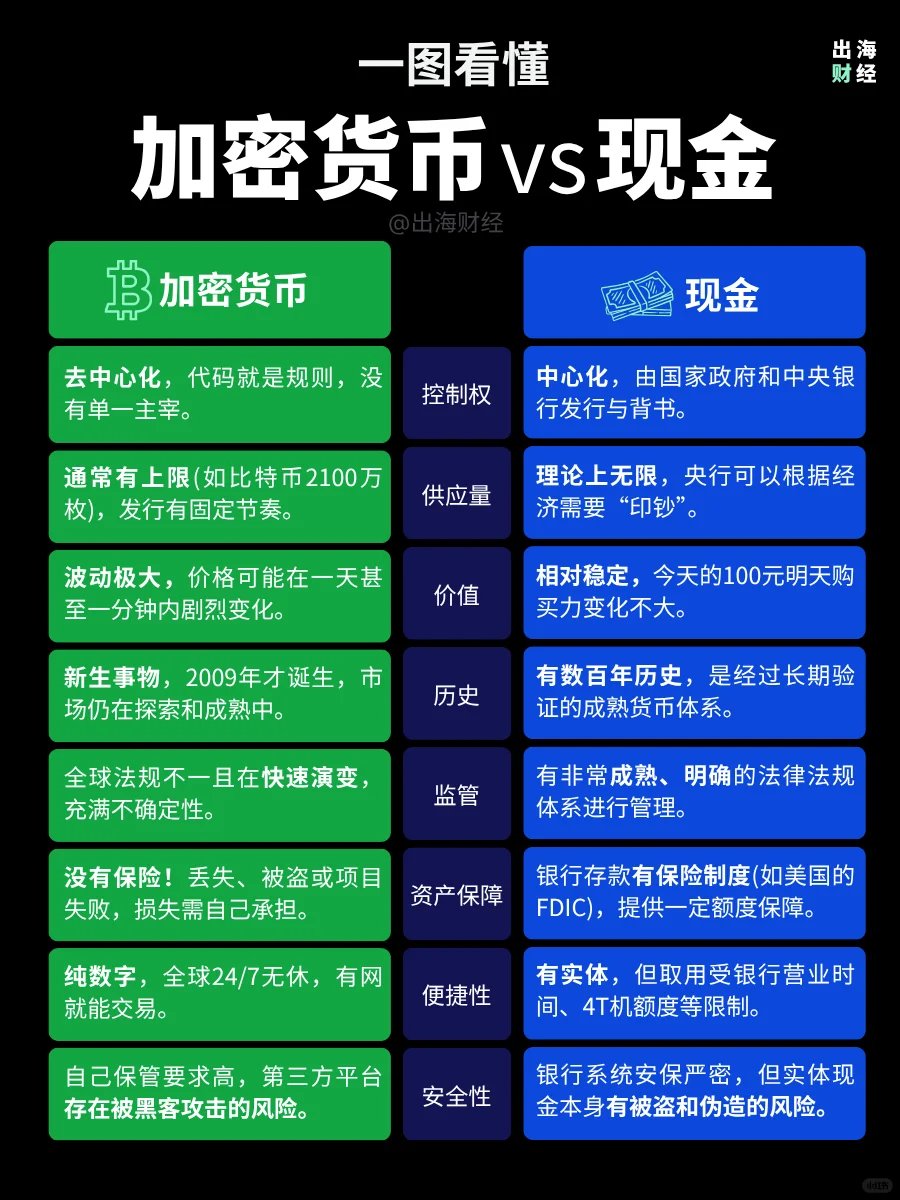 一图看懂| 8个纬度全面了解加密货币#加密货币#金融#金融知识#避险青年#稳健理财#投资#理财#美股可致富#法定货币#金融